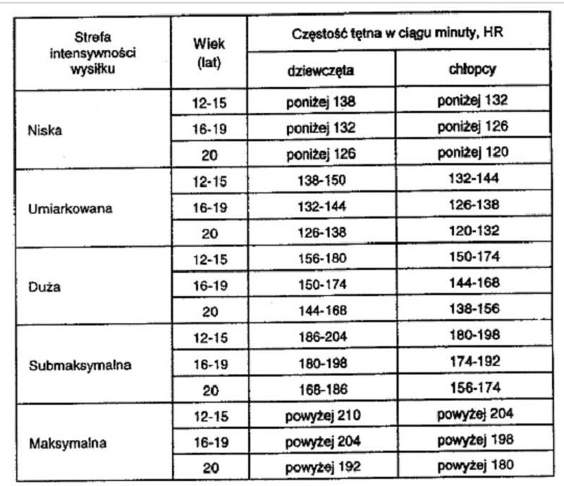Urządzenia do pomiaru tętna