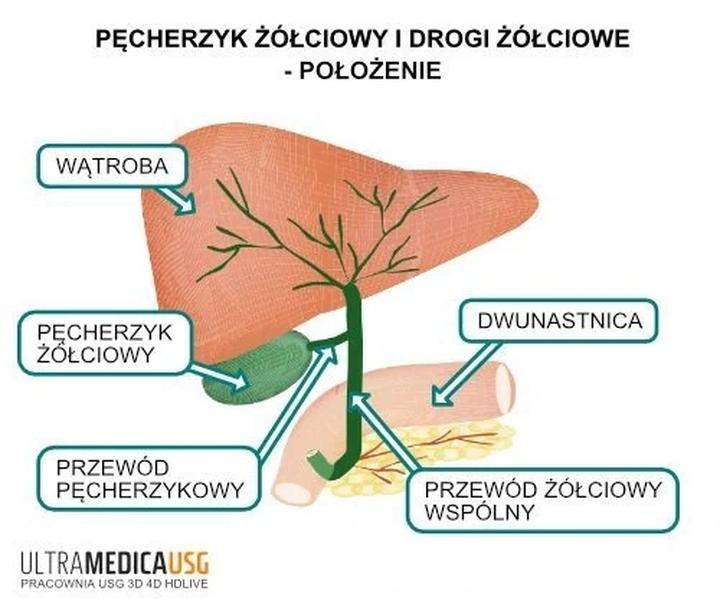 Objawy problemów z woreczkiem żółciowym